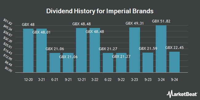 Dividend History for Imperial Brands (LON:IMB)