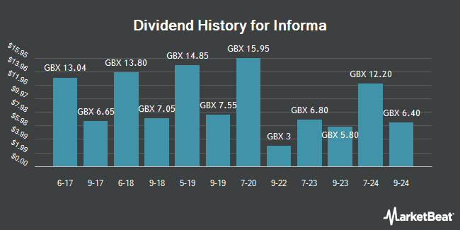 Dividend History for Informa (LON:INF)