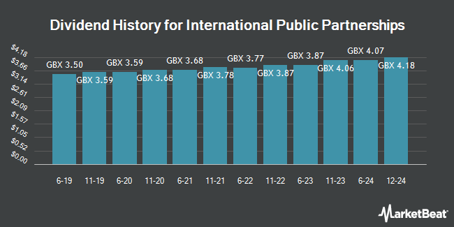 Dividend History for International Public Partnerships (LON:INPP)