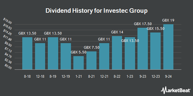 Dividend History for Investec Group (LON:INVP)