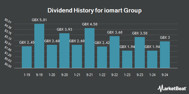 Dividend History for iomart Group (LON:IOM)