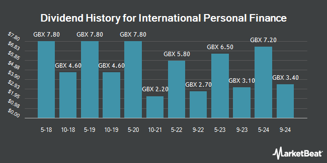 Dividend History for International Personal Finance (LON:IPF)