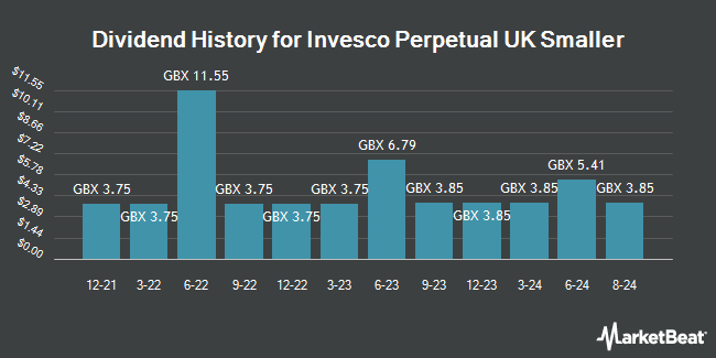 Dividend History for Invesco Perpetual UK Smaller (LON:IPU)