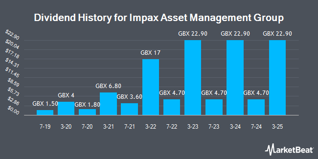 Dividend History for Impax Asset Management Group (LON:IPX)