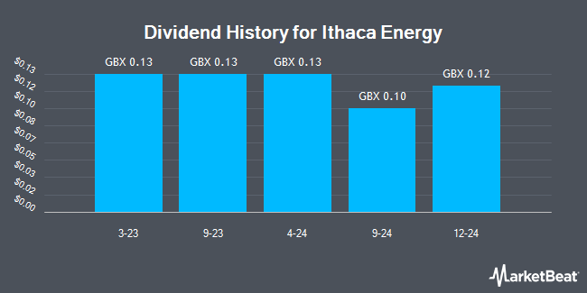 Dividend History for Ithaca Energy (LON:ITH)