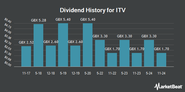 Dividend History for ITV (LON:ITV)