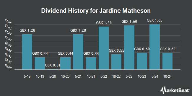 Dividend History for Jardine Matheson (LON:JAR)