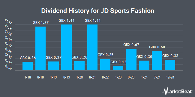 Dividend History for JD Sports Fashion (LON:JD)