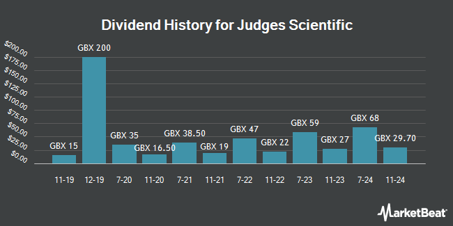 Dividend History for Judges Scientific (LON:JDG)