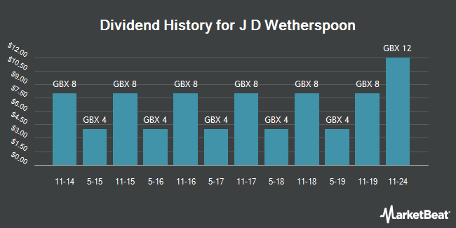 Dividend History for J D Wetherspoon (LON:JDW)