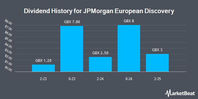 Dividend History for JPMorgan European Discovery (LON:JEDT)