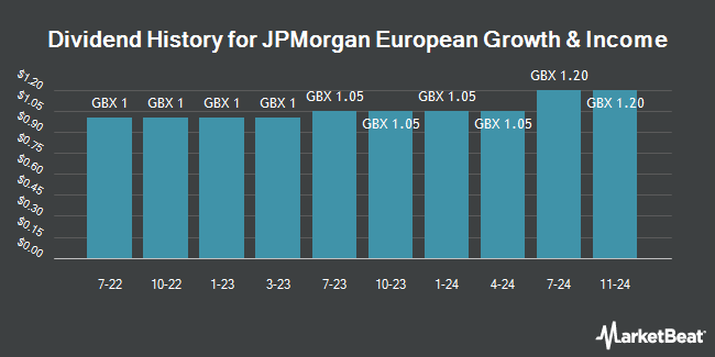 Dividend History for JPMorgan European Growth & Income (LON:JEGI)