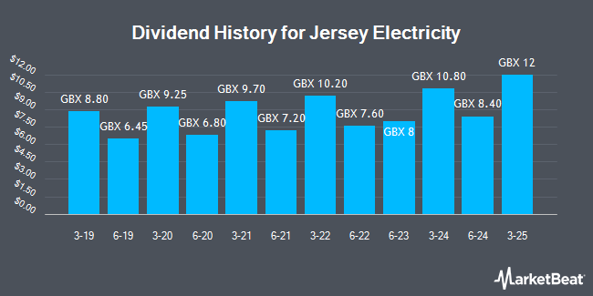 Dividend History for Jersey Electricity (LON:JEL)