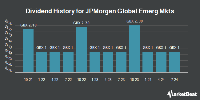 Dividend History for JPMorgan Global Emerg Mkts (LON:JEMI)