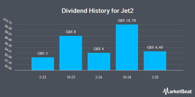 Dividend History for Jet2 (LON:JET2)