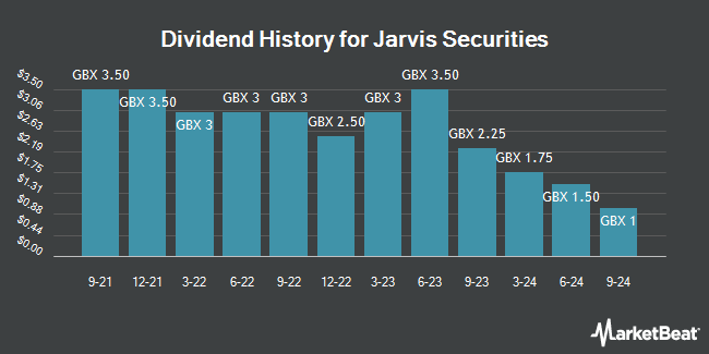 Dividend History for Jarvis Securities (LON:JIM)