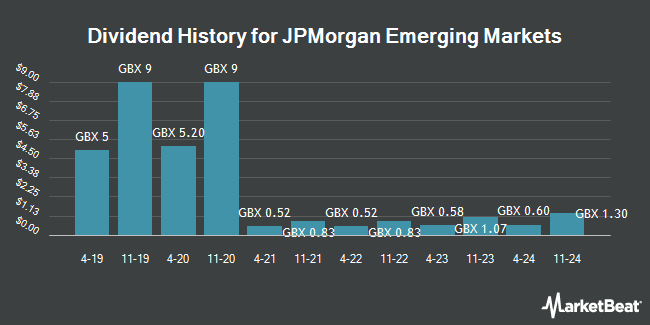 Dividend History for JPMorgan Emerging Markets (LON:JMG)