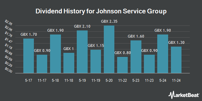 Dividend History for Johnson Service Group (LON:JSG)