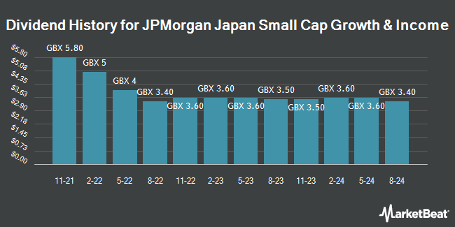 Dividend History for JPMorgan Japan Small Cap Growth & Income (LON:JSGI)