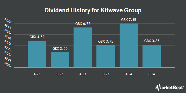 Dividend History for Kitwave Group (LON:KITW)