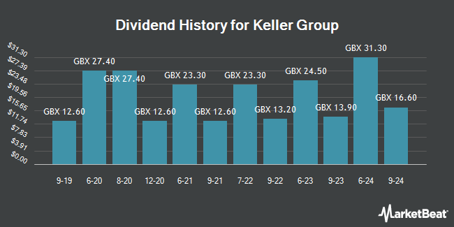 Dividend History for Keller Group (LON:KLR)