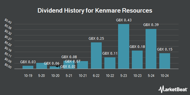 Dividend History for Kenmare Resources (LON:KMR)