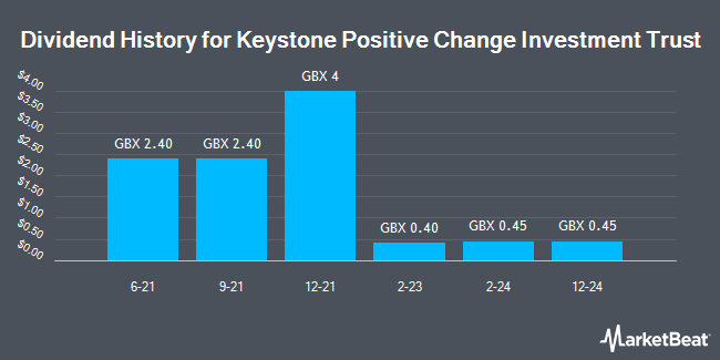 Dividend History for Keystone Positive Change Investment Trust (LON:KPC)