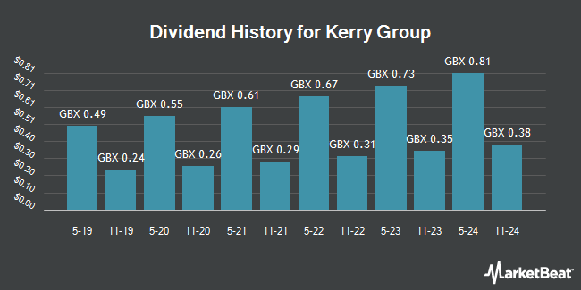 Dividend History for Kerry Group (LON:KYGA)