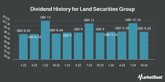 Dividend History for Land Securities Group (LON:LAND)