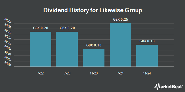 Dividend History for Likewise Group (LON:LIKE)