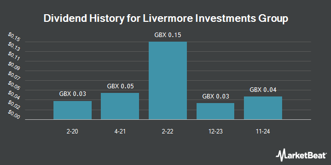 Dividend History for Livermore Investments Group (LON:LIV)