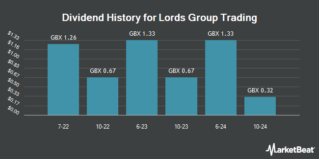 Dividend History for Lords Group Trading (LON:LORD)