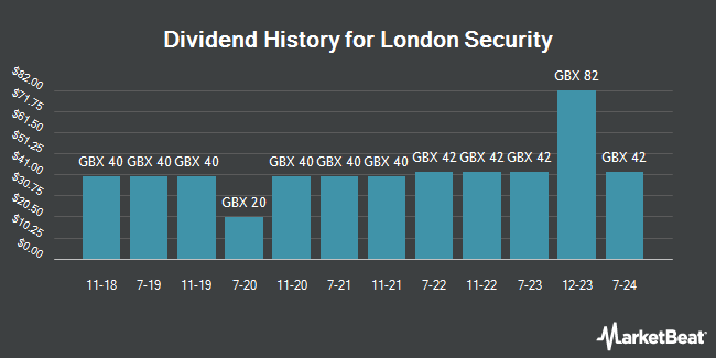 Dividend History for London Security (LON:LSC)
