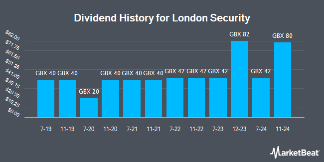 Dividend History for London Security (LON:LSC)