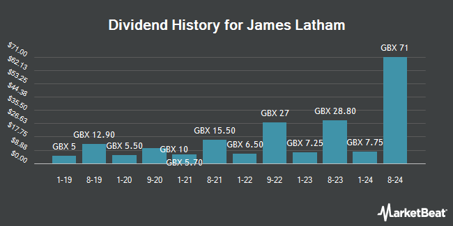 Dividend History for James Latham (LON:LTHM)