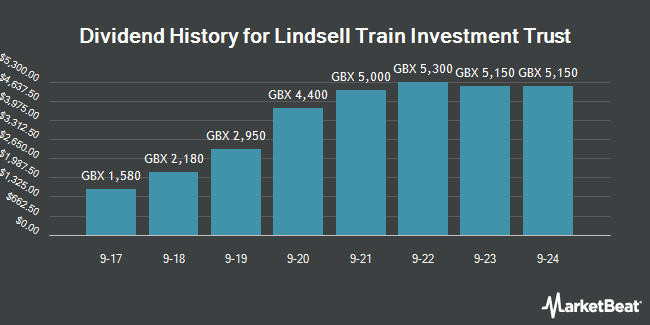 Dividend History for Lindsell Train Investment Trust (LON:LTI)