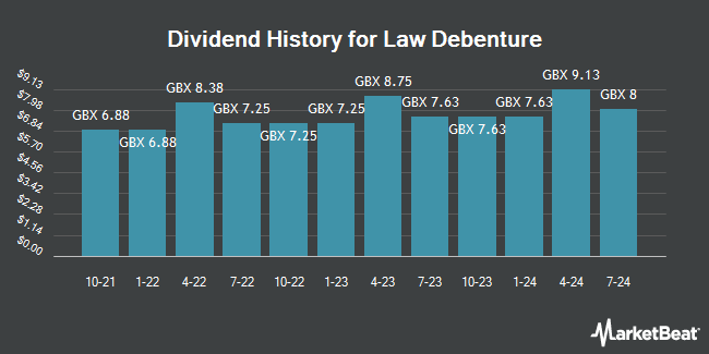 Dividend History for Law Debenture (LON:LWDB)