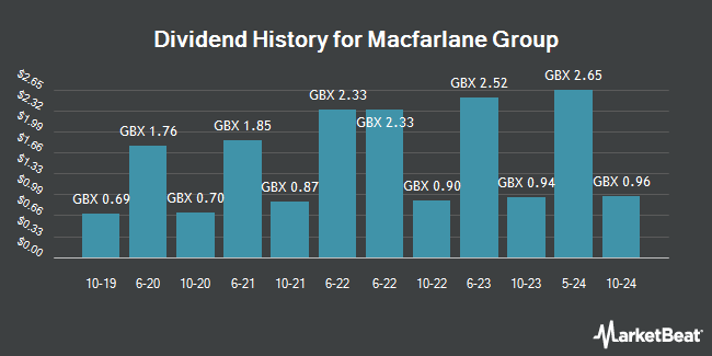 Dividend History for Macfarlane Group (LON:MACF)