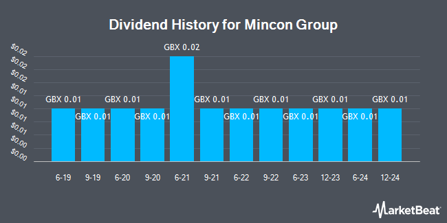 Dividend History for Mincon Group (LON:MCON)