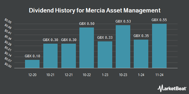 Dividend History for Mercia Asset Management (LON:MERC)