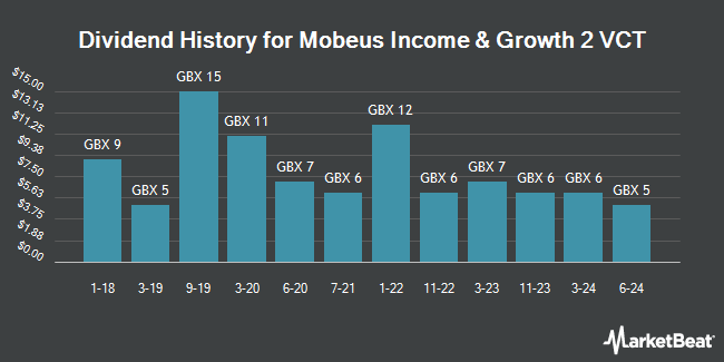 Dividend History for Mobeus Income & Growth 2 VCT (LON:MIG)