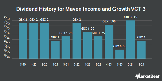 Dividend History for Maven Income and Growth VCT 3 (LON:MIG3)