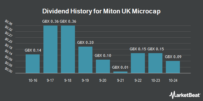 Dividend History for Miton UK Microcap (LON:MINI)