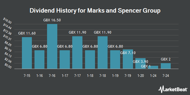 Dividend History for Marks and Spencer Group (LON:MKS)