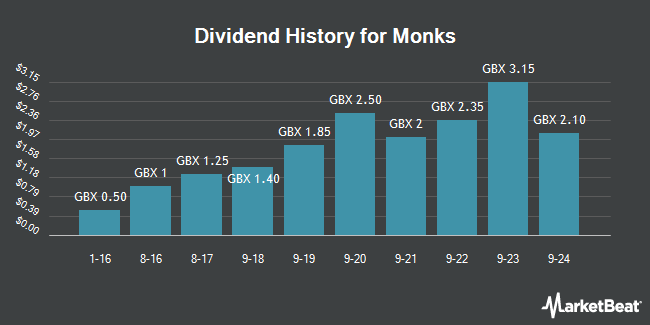 Dividend History for Monks (LON:MNKS)