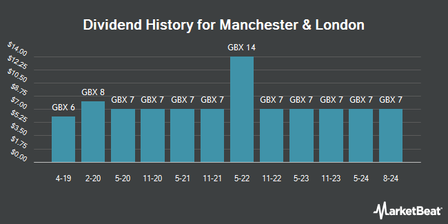 Dividend History for Manchester & London (LON:MNL)
