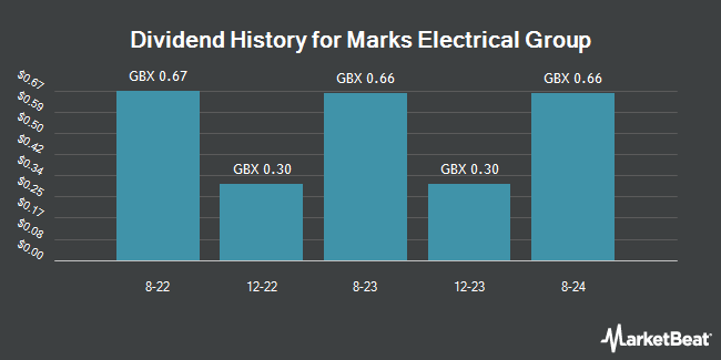 Dividend History for Marks Electrical Group (LON:MRK)