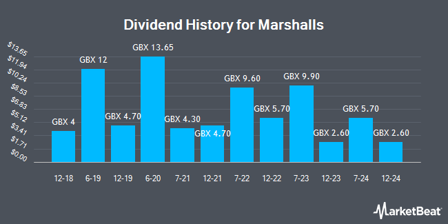 Dividend History for Marshalls (LON:MSLH)