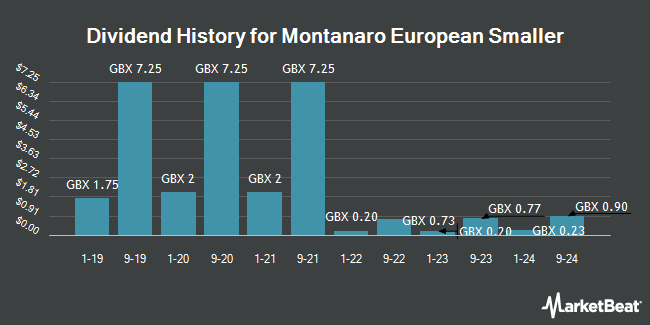 Dividend History for Montanaro European Smaller (LON:MTE)