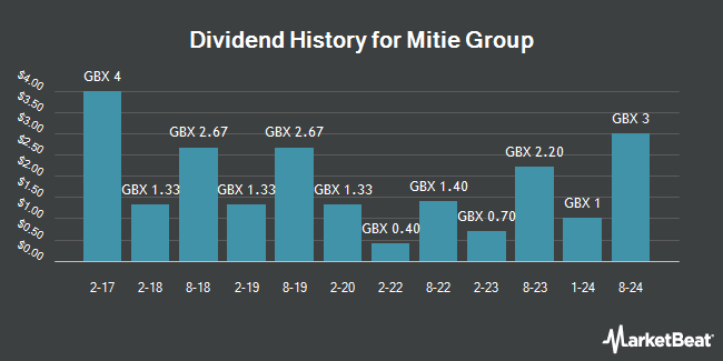Dividend History for Mitie Group (LON:MTO)